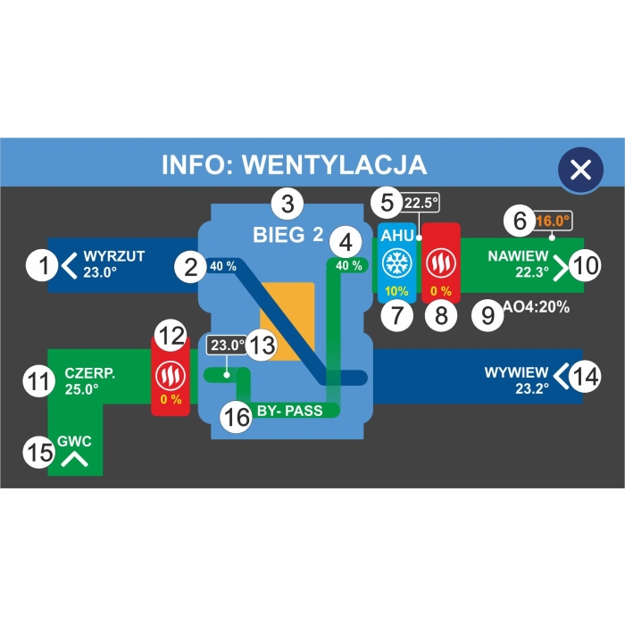 Centrala wentylacyjna  ANIA NA BAZIE CWK  450/200 ECO PRZECIWPRĄDOWA możliwość podłączenia klimatyzacji, sterowanie strefowe